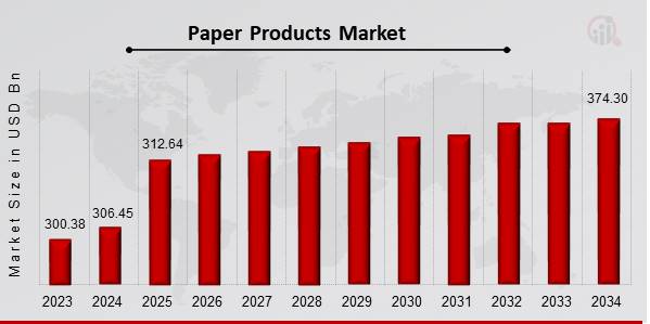 Paper Products Market